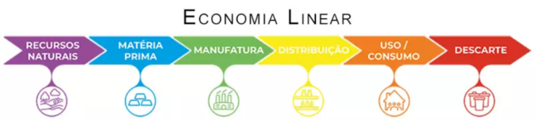 A transição da economia linear à economia circular — novos modelos de negócio e de consumo